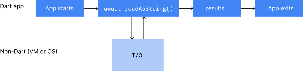 Flowchart-like figure showing app code executing from start to exit, waiting for native I/O in between