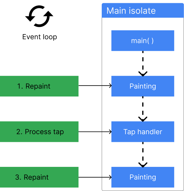A figure showing a main isolate, which runs main(), responds to events, and then exits