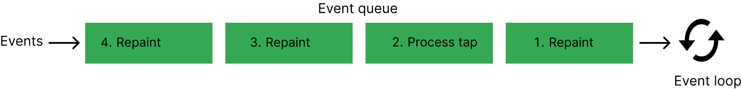 A figure showing events being fed, one by one, into the event loop