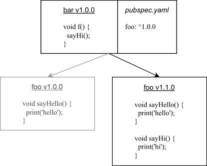 Diagram showing an incorrect dependency constraint caused by improper versioning of package:foo.