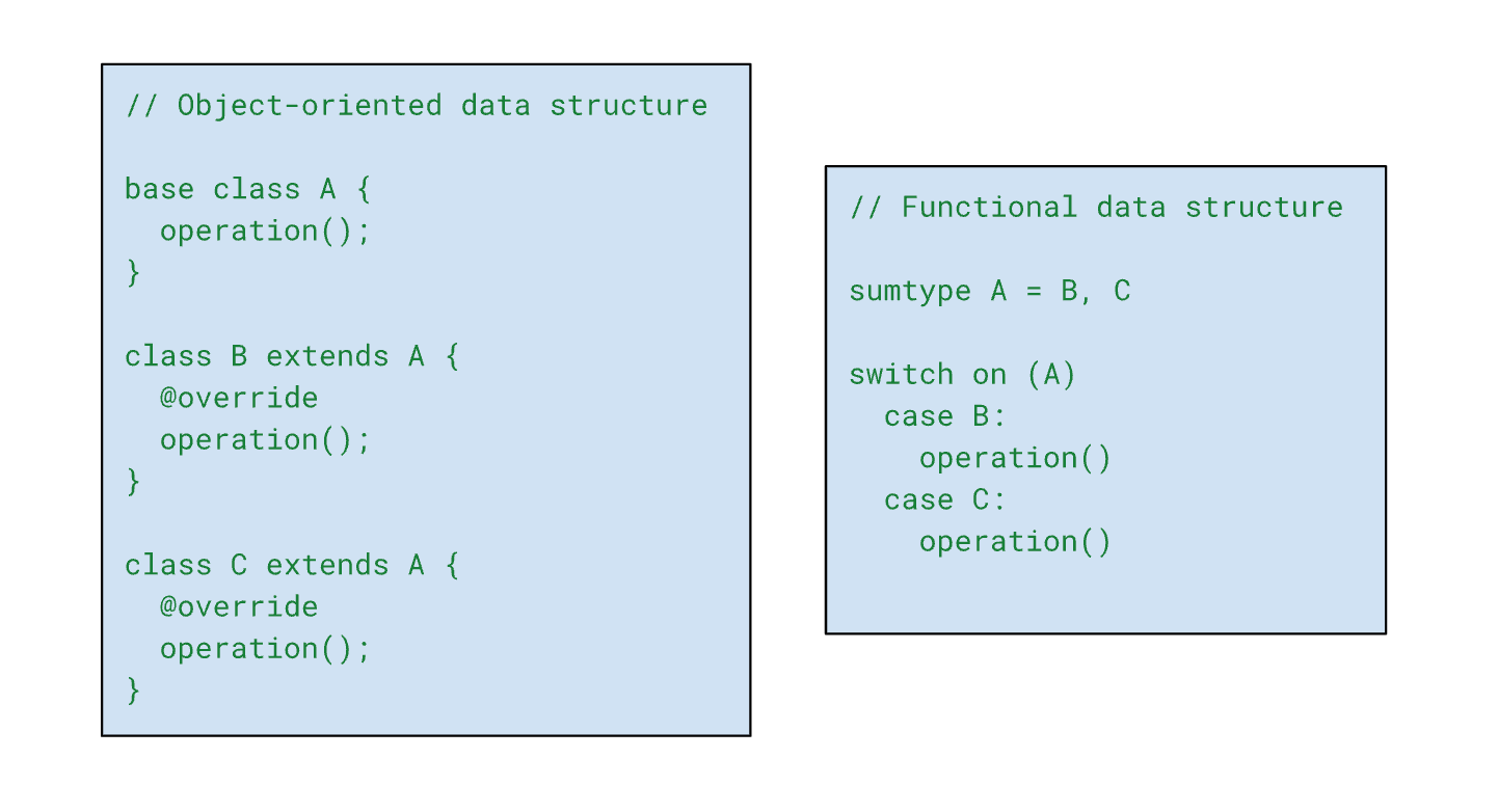 A simplified side-by-side comparison of the object-oriented class hierarchy model and the functional algebraic data type model.