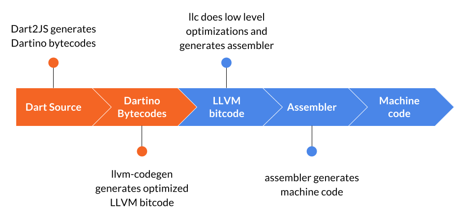 A flowchart diagram of the Dart-on-LLVM compilation pipeline from Dart source to Dartino bytecodes, LLVM bitcode, assembler, and machine code.