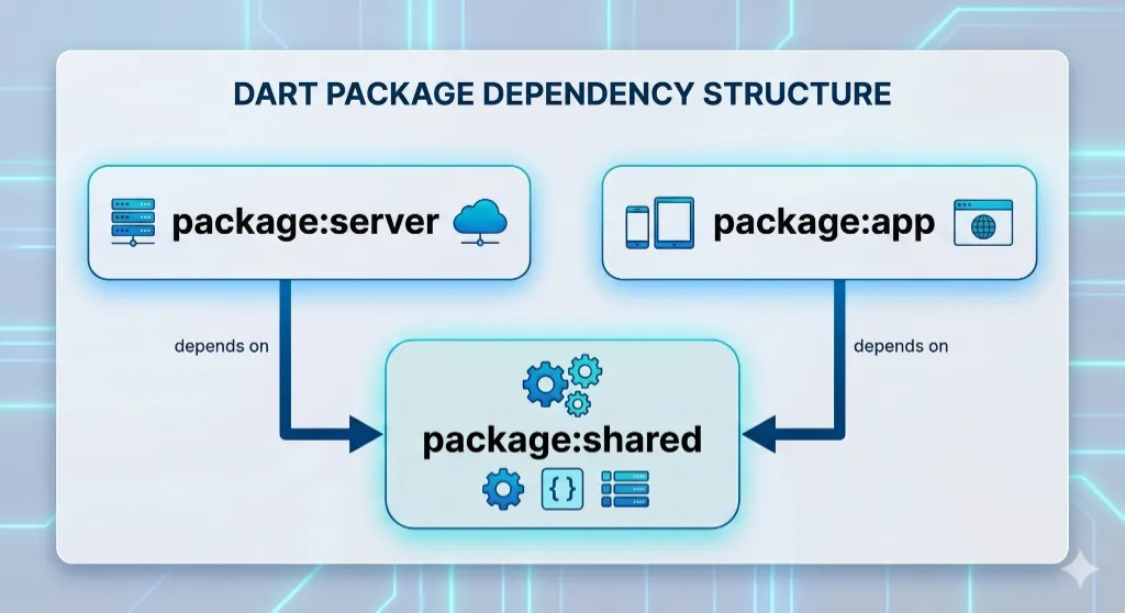 Infographic titled 'DART PACKAGE DEPENDENCY STRUCTURE' showing 'package:server' representing the backend cloud and 'package:app' representing the frontend mobile/web both depending on a central 'package:shared' package containing shared models and validation logic.